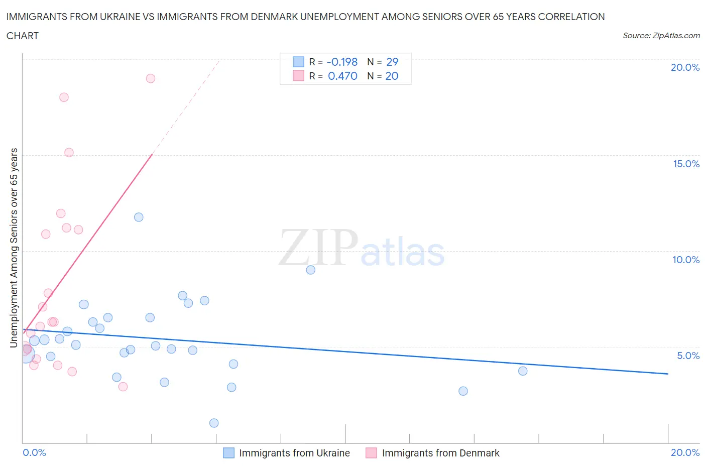 Immigrants from Ukraine vs Immigrants from Denmark Unemployment Among Seniors over 65 years