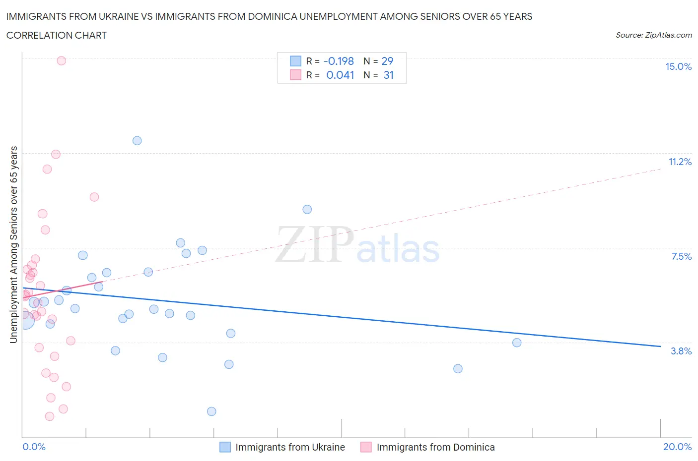Immigrants from Ukraine vs Immigrants from Dominica Unemployment Among Seniors over 65 years