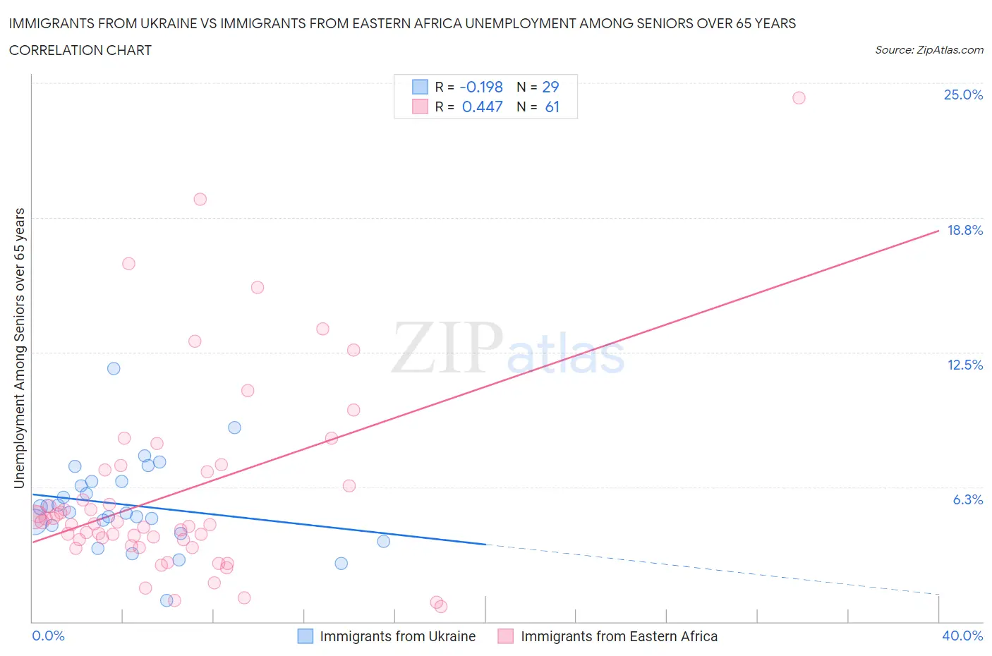 Immigrants from Ukraine vs Immigrants from Eastern Africa Unemployment Among Seniors over 65 years