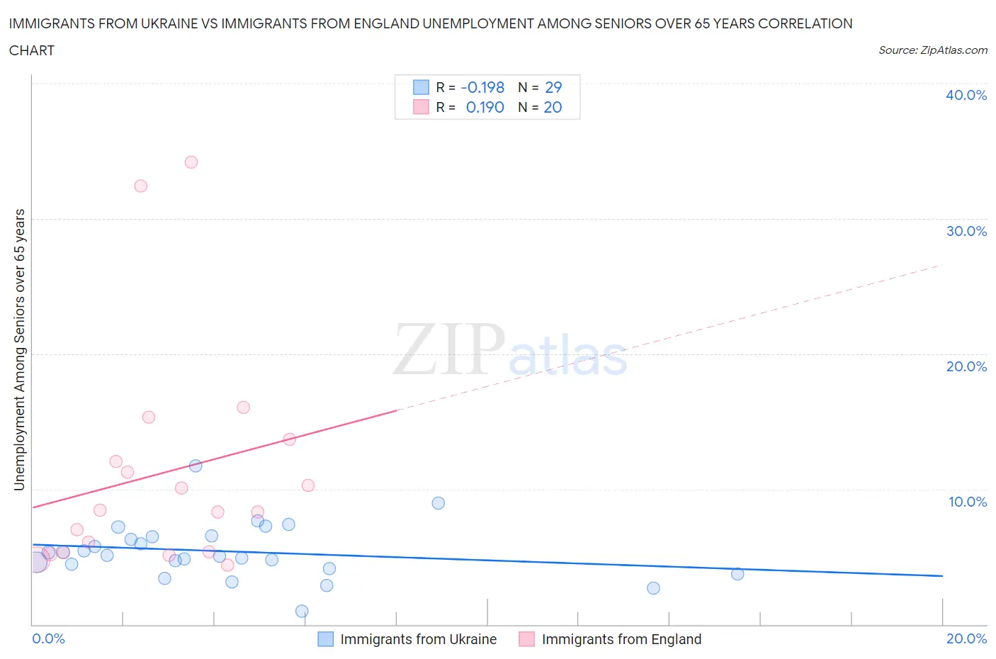 Immigrants from Ukraine vs Immigrants from England Unemployment Among Seniors over 65 years