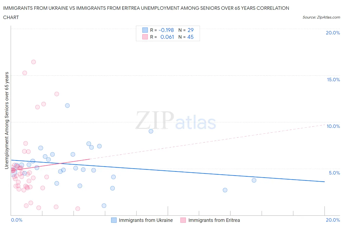 Immigrants from Ukraine vs Immigrants from Eritrea Unemployment Among Seniors over 65 years
