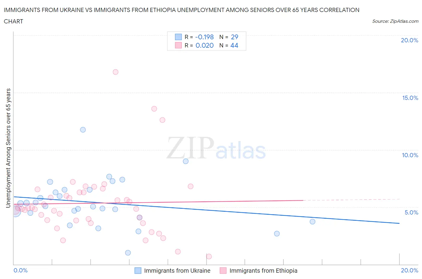 Immigrants from Ukraine vs Immigrants from Ethiopia Unemployment Among Seniors over 65 years