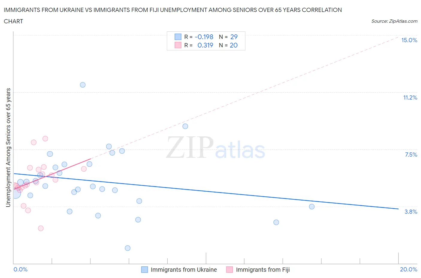 Immigrants from Ukraine vs Immigrants from Fiji Unemployment Among Seniors over 65 years