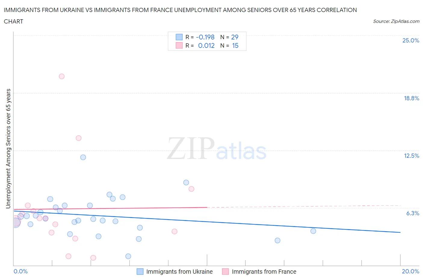 Immigrants from Ukraine vs Immigrants from France Unemployment Among Seniors over 65 years