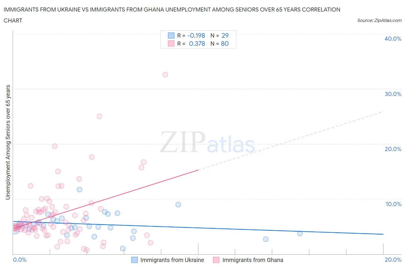 Immigrants from Ukraine vs Immigrants from Ghana Unemployment Among Seniors over 65 years