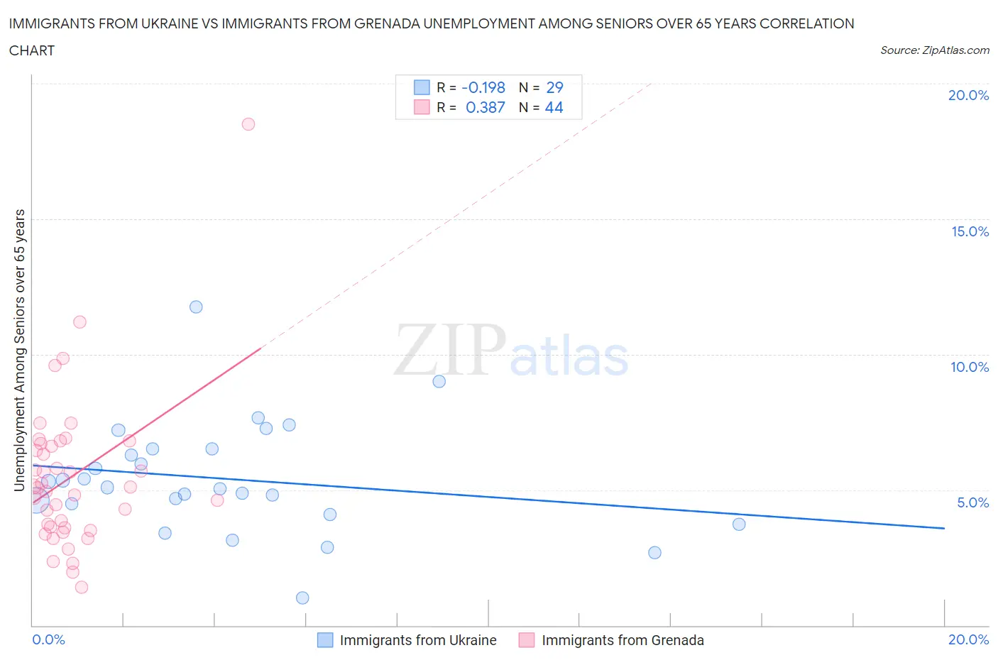 Immigrants from Ukraine vs Immigrants from Grenada Unemployment Among Seniors over 65 years