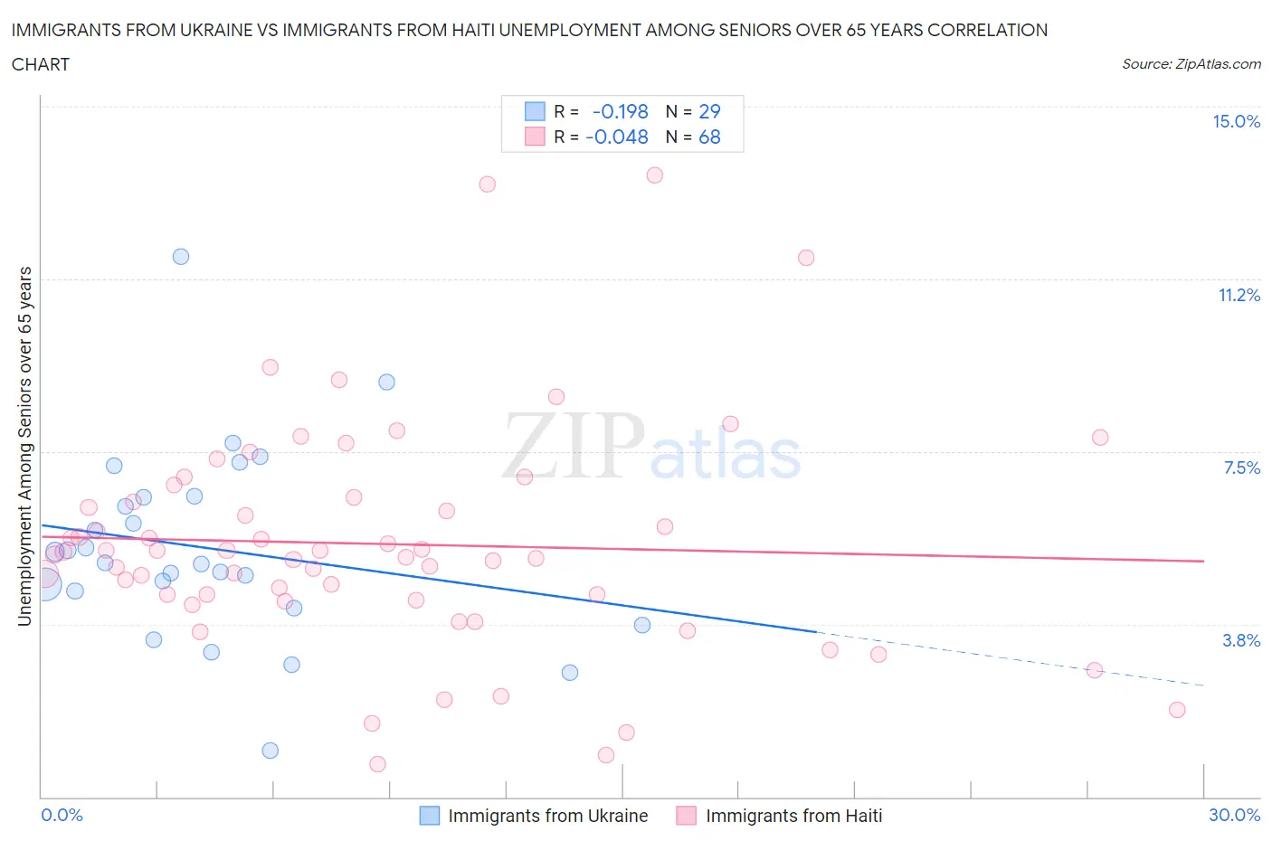 Immigrants from Ukraine vs Immigrants from Haiti Unemployment Among Seniors over 65 years