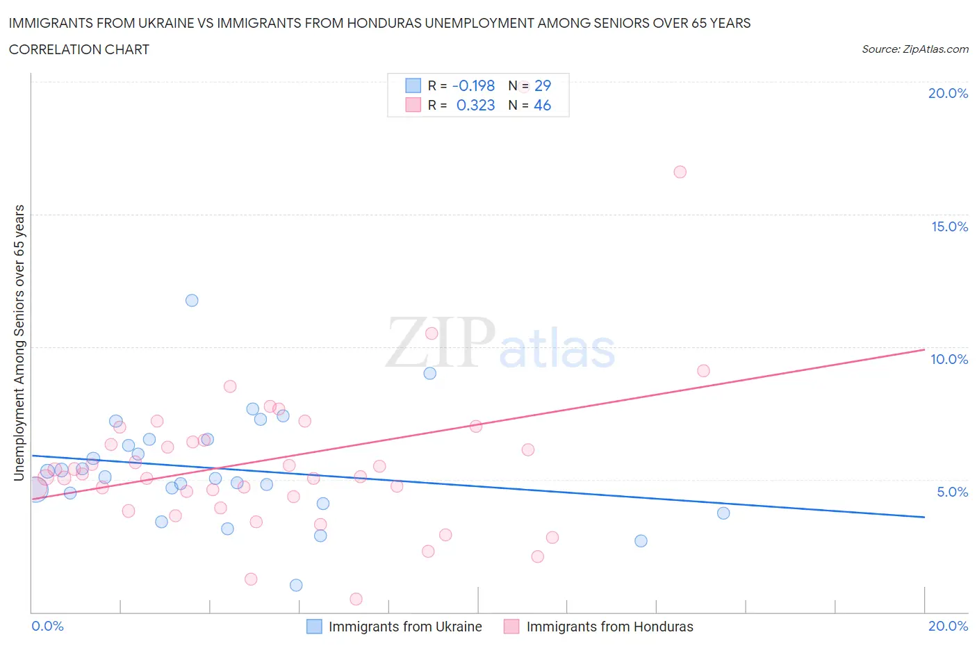 Immigrants from Ukraine vs Immigrants from Honduras Unemployment Among Seniors over 65 years