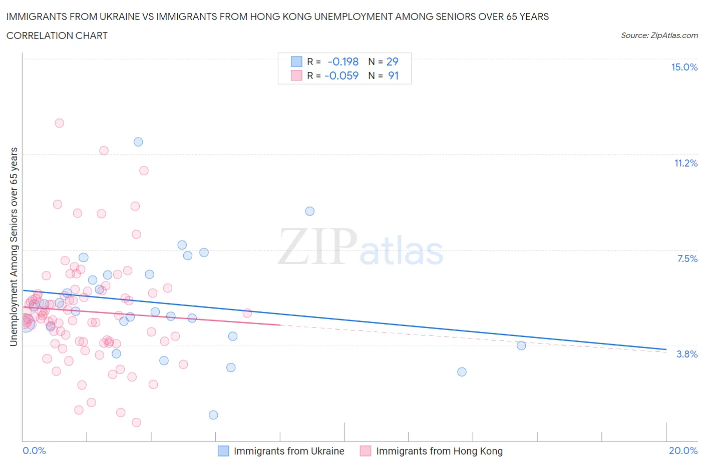 Immigrants from Ukraine vs Immigrants from Hong Kong Unemployment Among Seniors over 65 years