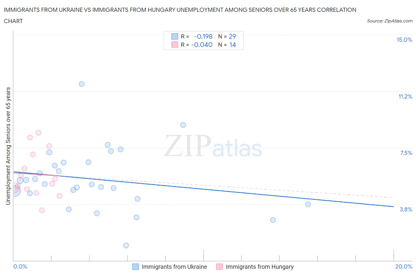 Immigrants from Ukraine vs Immigrants from Hungary Unemployment Among Seniors over 65 years