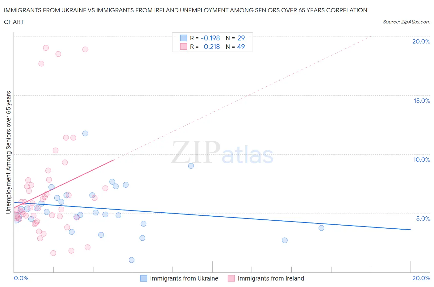 Immigrants from Ukraine vs Immigrants from Ireland Unemployment Among Seniors over 65 years