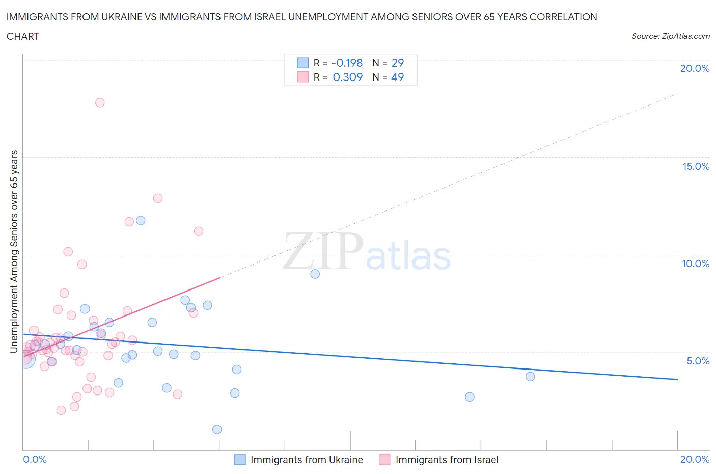 Immigrants from Ukraine vs Immigrants from Israel Unemployment Among Seniors over 65 years