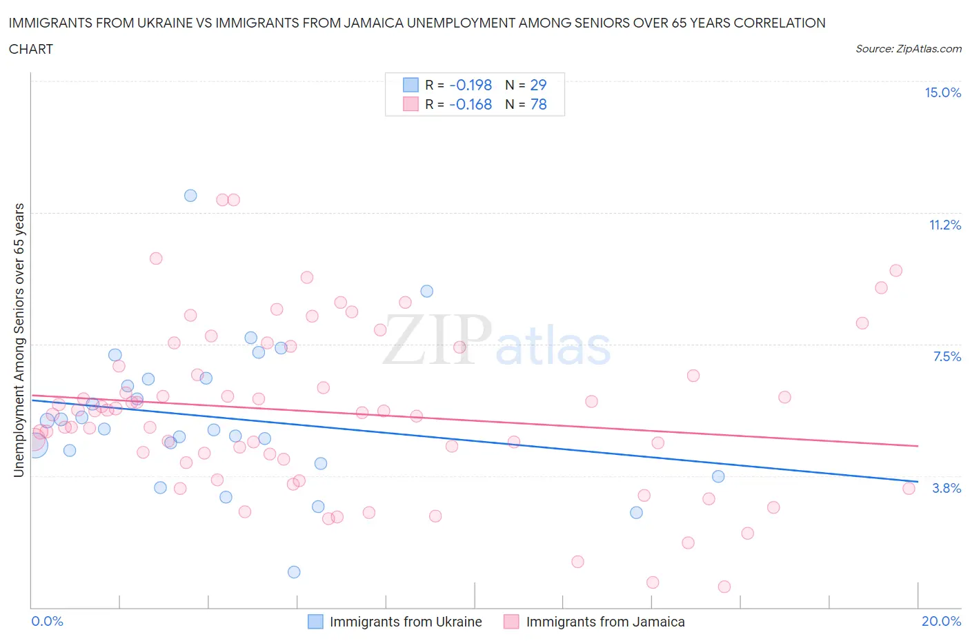 Immigrants from Ukraine vs Immigrants from Jamaica Unemployment Among Seniors over 65 years