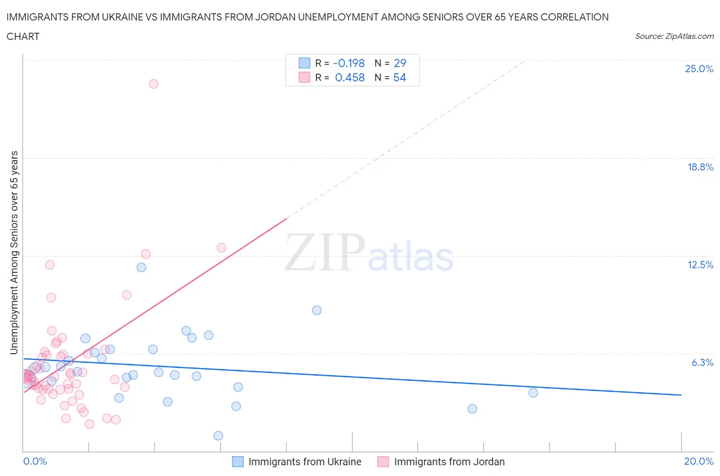Immigrants from Ukraine vs Immigrants from Jordan Unemployment Among Seniors over 65 years