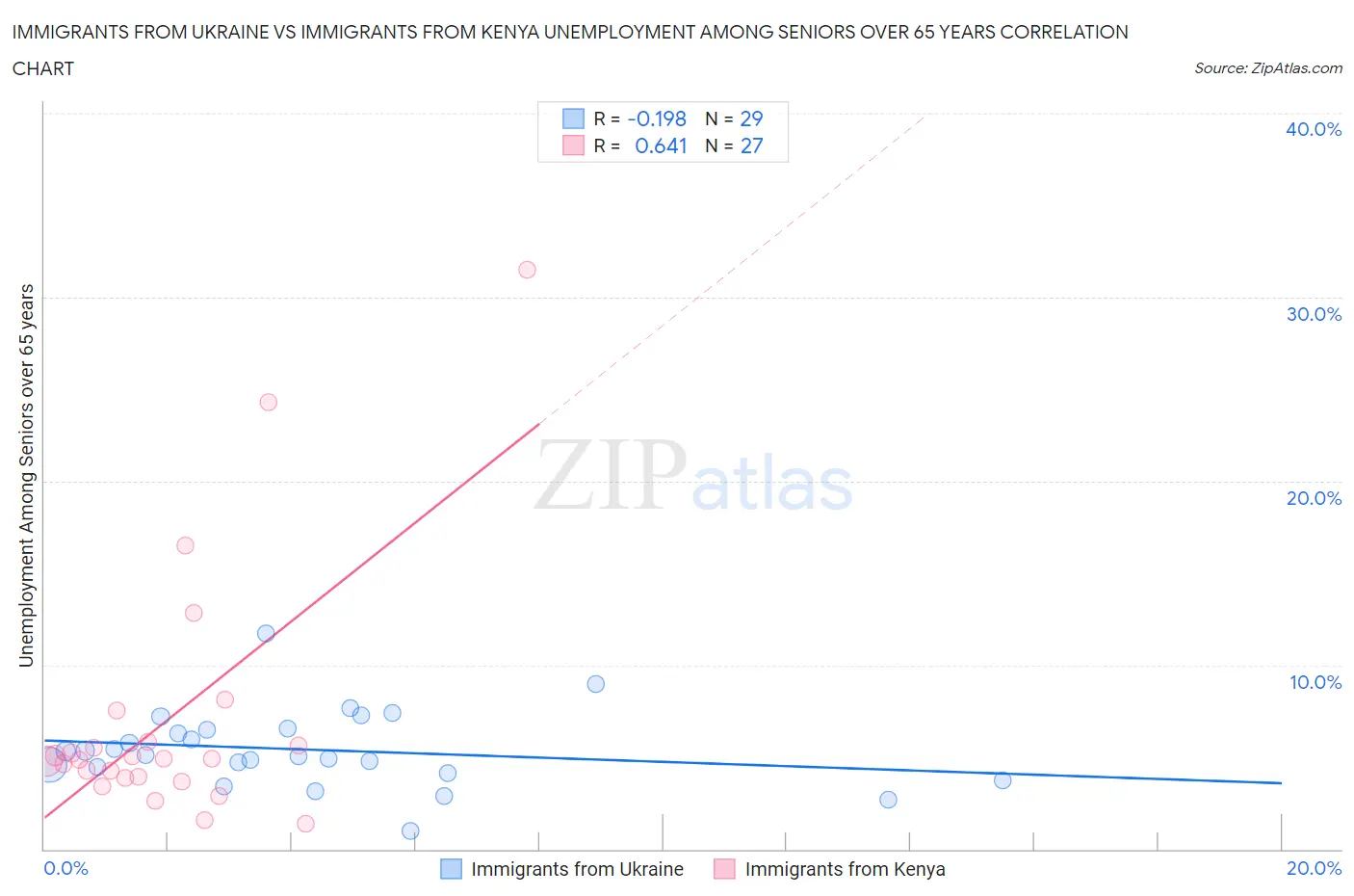 Immigrants from Ukraine vs Immigrants from Kenya Unemployment Among Seniors over 65 years