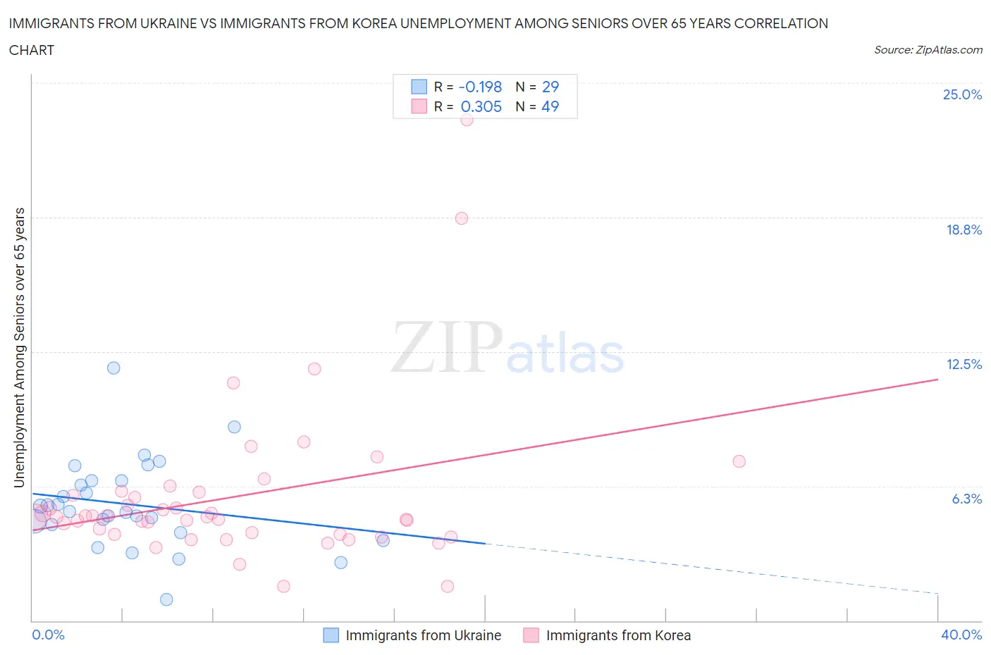 Immigrants from Ukraine vs Immigrants from Korea Unemployment Among Seniors over 65 years