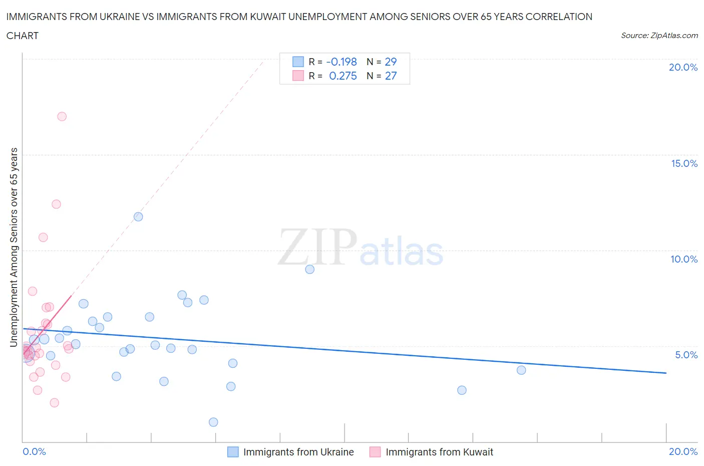Immigrants from Ukraine vs Immigrants from Kuwait Unemployment Among Seniors over 65 years