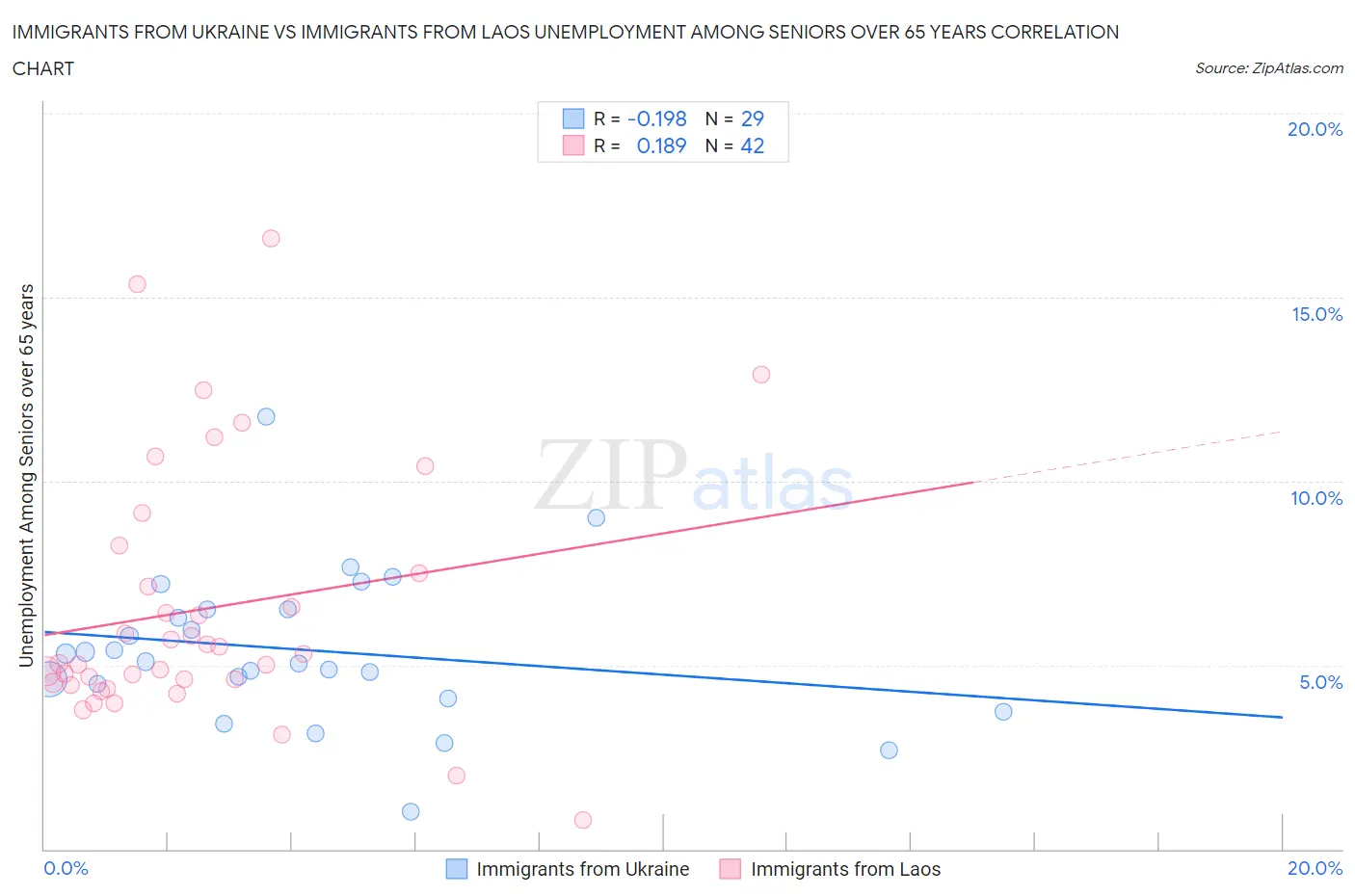 Immigrants from Ukraine vs Immigrants from Laos Unemployment Among Seniors over 65 years