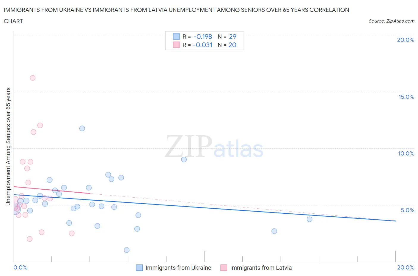 Immigrants from Ukraine vs Immigrants from Latvia Unemployment Among Seniors over 65 years