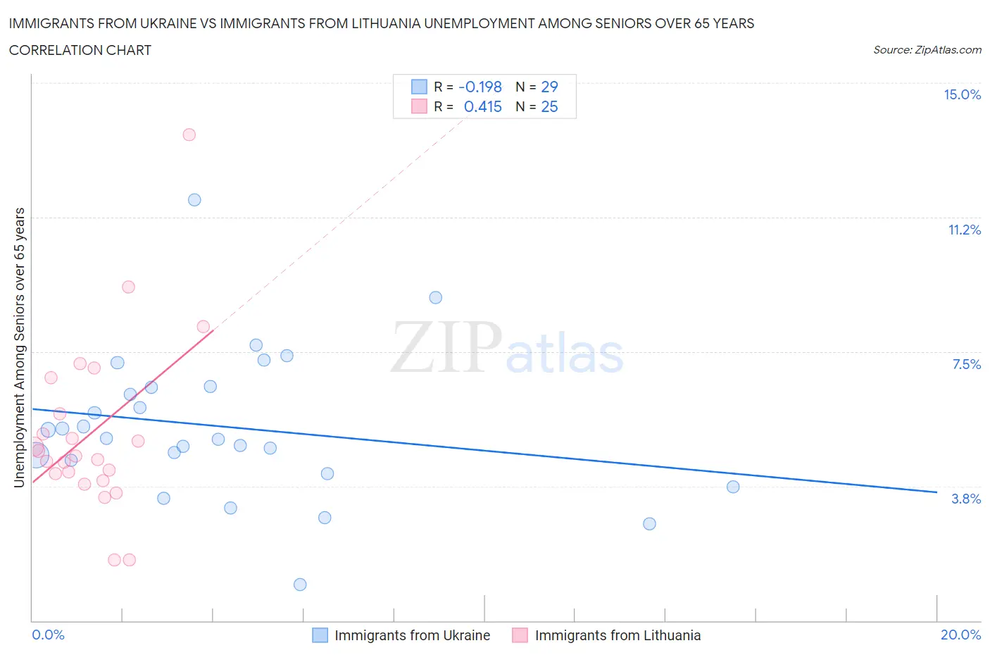 Immigrants from Ukraine vs Immigrants from Lithuania Unemployment Among Seniors over 65 years
