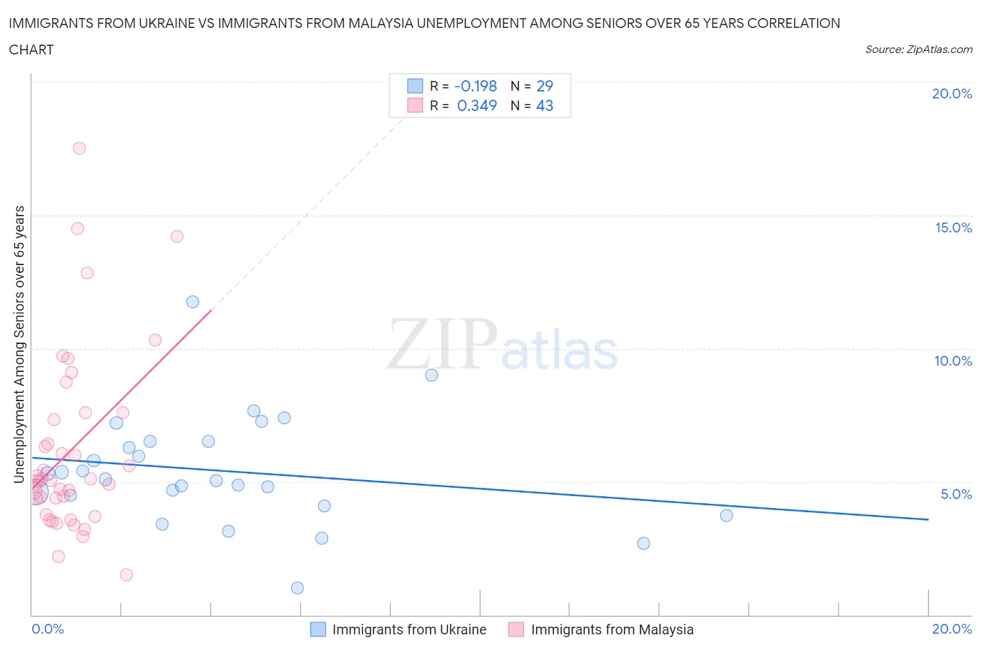 Immigrants from Ukraine vs Immigrants from Malaysia Unemployment Among Seniors over 65 years