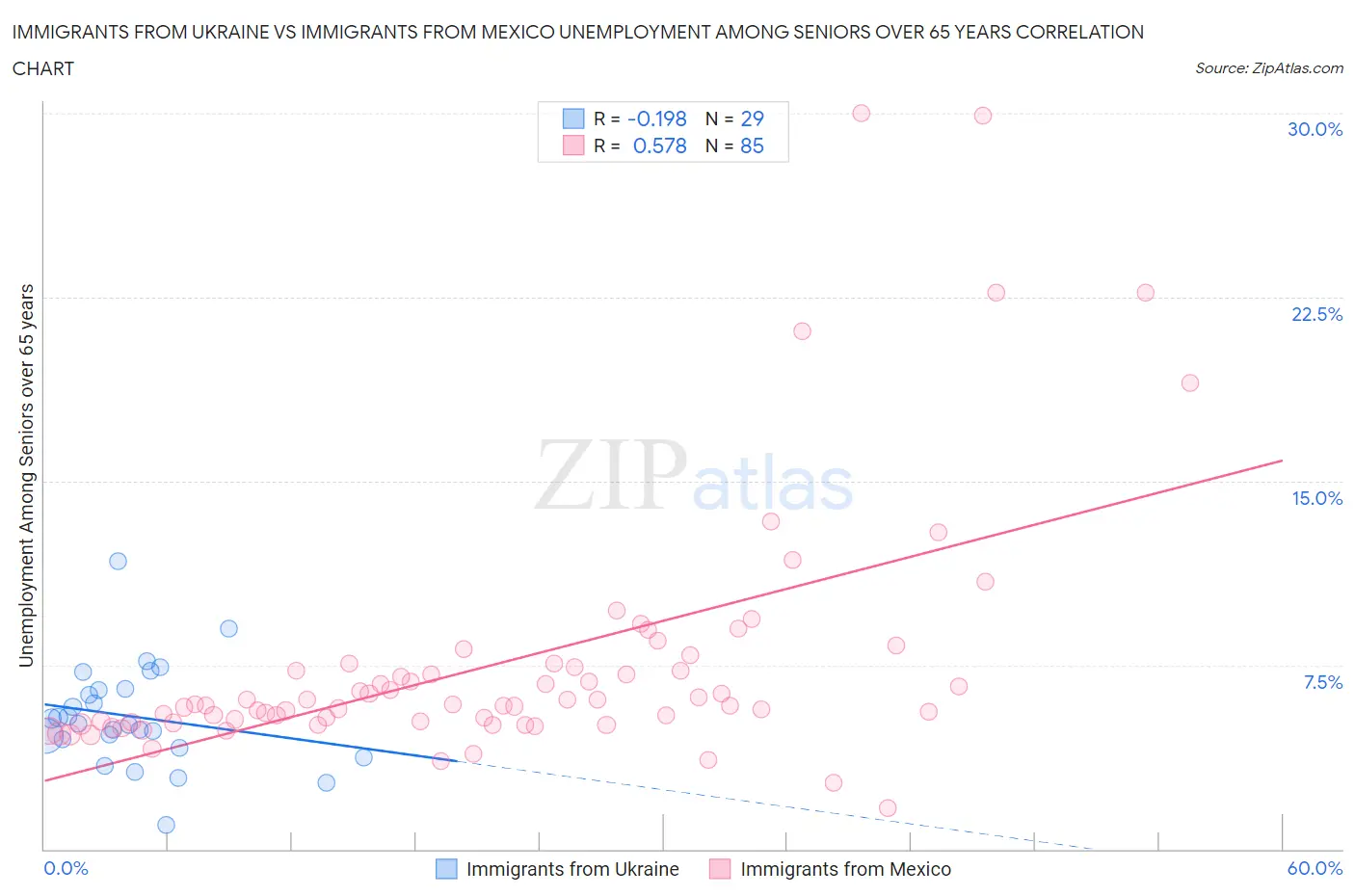 Immigrants from Ukraine vs Immigrants from Mexico Unemployment Among Seniors over 65 years