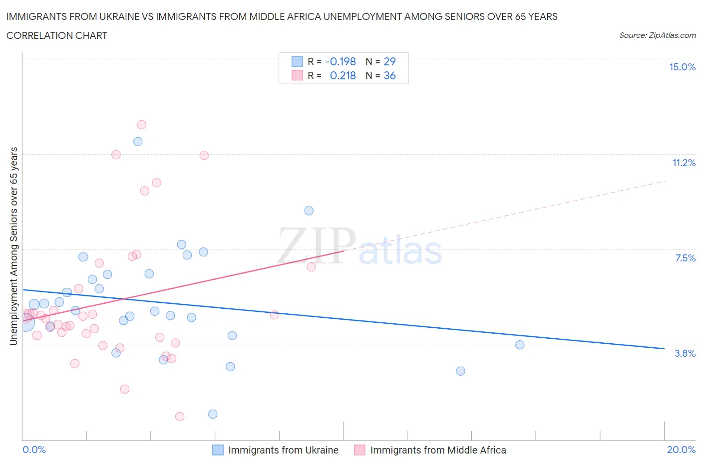 Immigrants from Ukraine vs Immigrants from Middle Africa Unemployment Among Seniors over 65 years