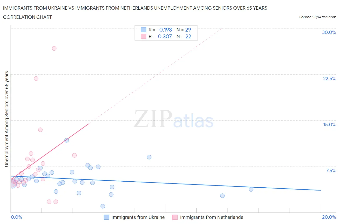 Immigrants from Ukraine vs Immigrants from Netherlands Unemployment Among Seniors over 65 years