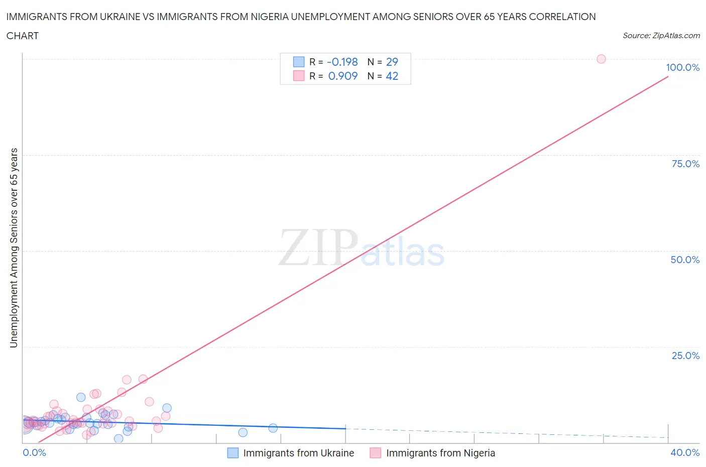 Immigrants from Ukraine vs Immigrants from Nigeria Unemployment Among Seniors over 65 years