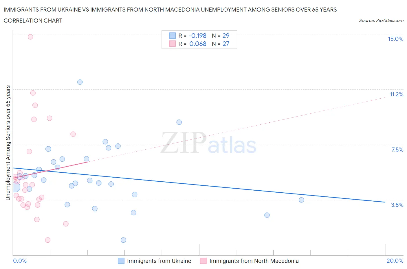 Immigrants from Ukraine vs Immigrants from North Macedonia Unemployment Among Seniors over 65 years