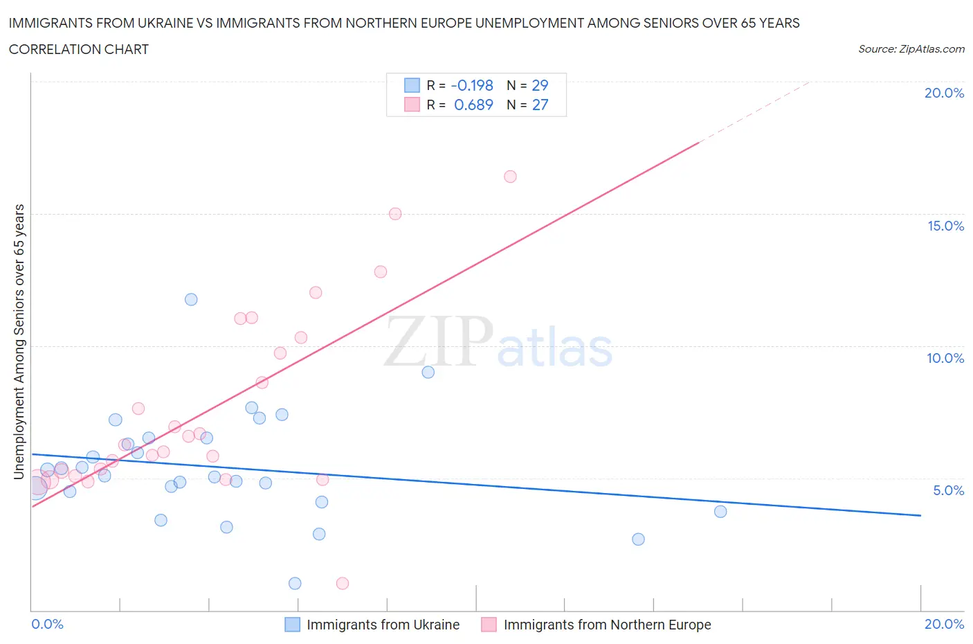 Immigrants from Ukraine vs Immigrants from Northern Europe Unemployment Among Seniors over 65 years