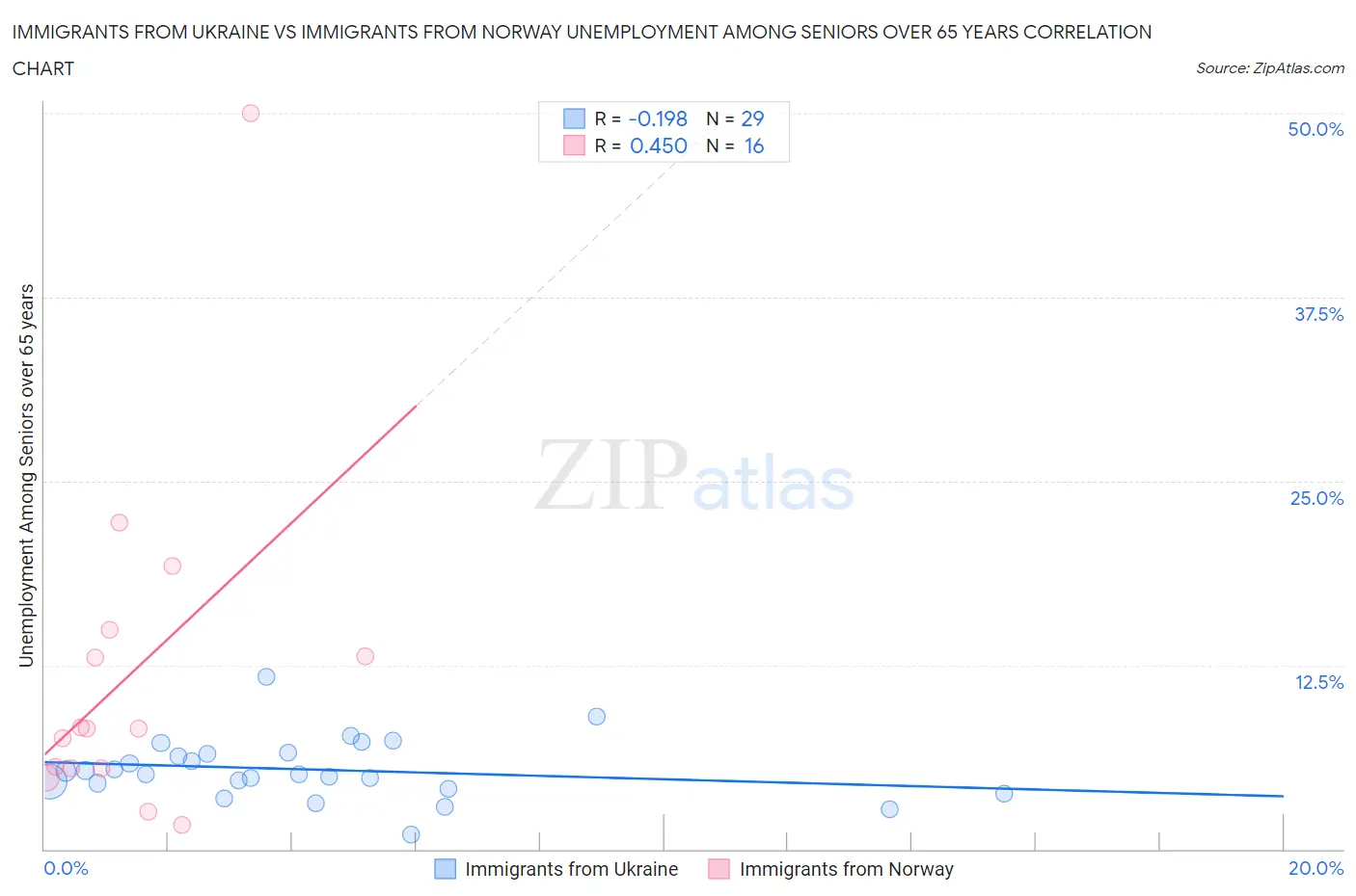 Immigrants from Ukraine vs Immigrants from Norway Unemployment Among Seniors over 65 years