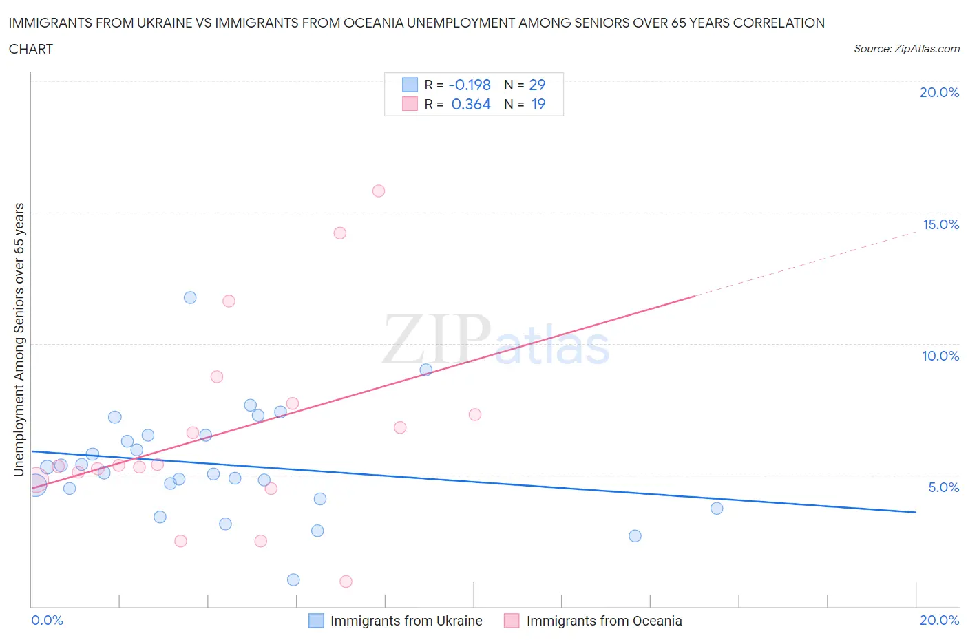 Immigrants from Ukraine vs Immigrants from Oceania Unemployment Among Seniors over 65 years