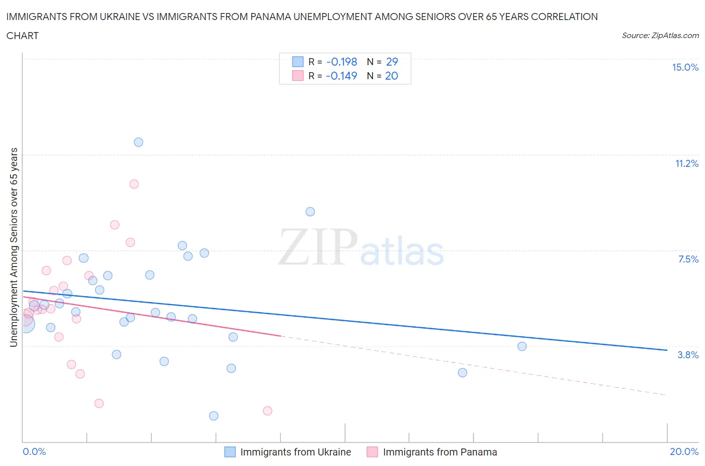 Immigrants from Ukraine vs Immigrants from Panama Unemployment Among Seniors over 65 years