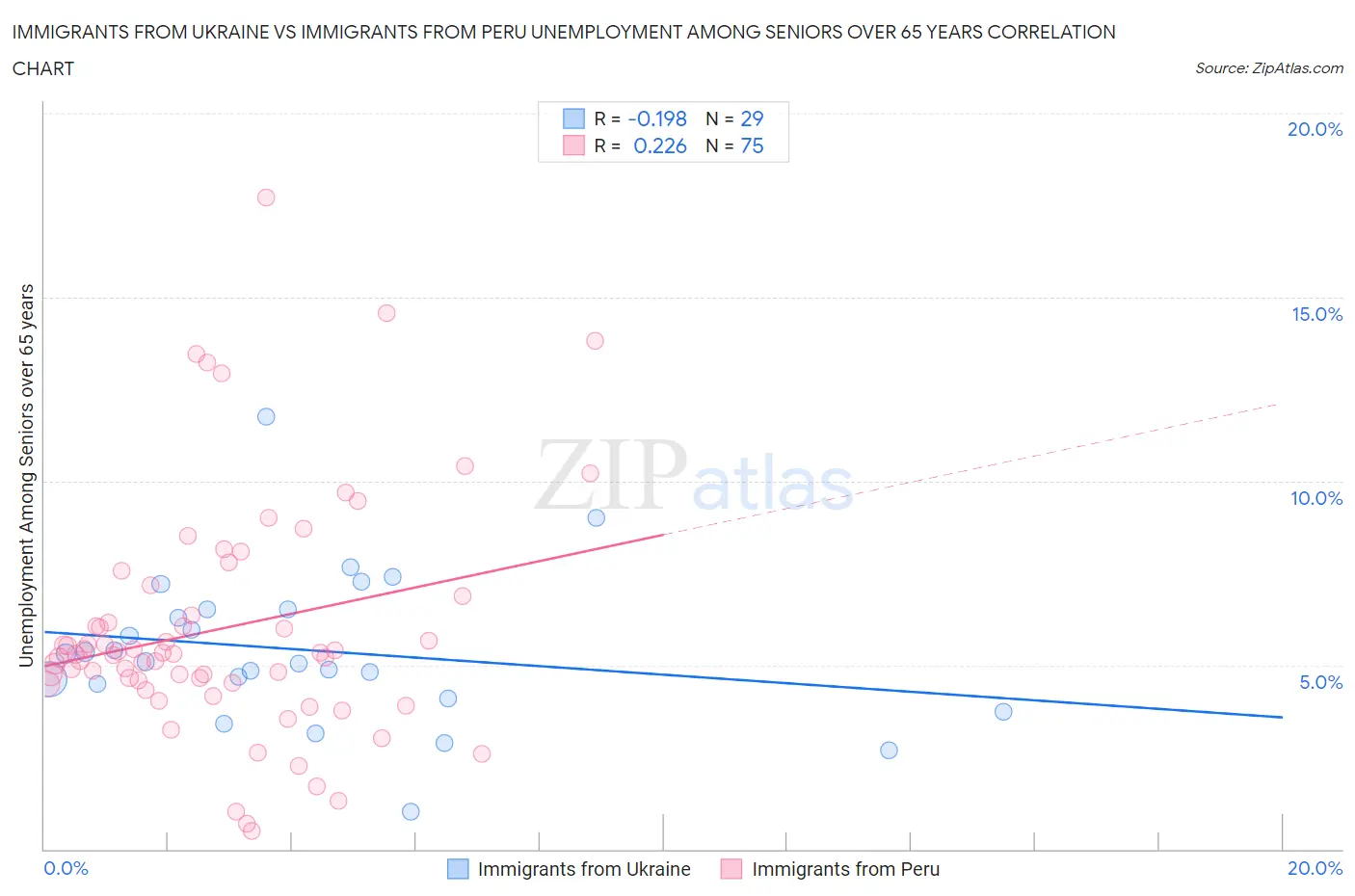 Immigrants from Ukraine vs Immigrants from Peru Unemployment Among Seniors over 65 years