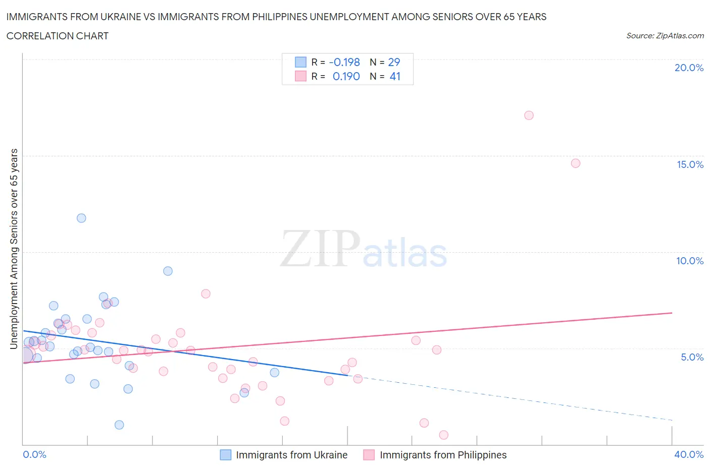 Immigrants from Ukraine vs Immigrants from Philippines Unemployment Among Seniors over 65 years
