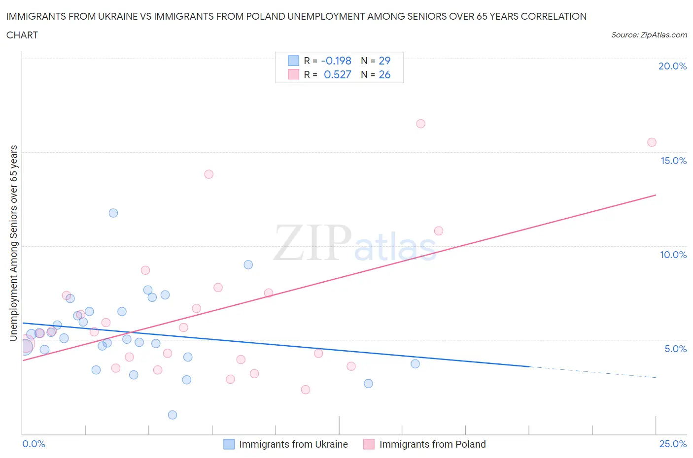 Immigrants from Ukraine vs Immigrants from Poland Unemployment Among Seniors over 65 years