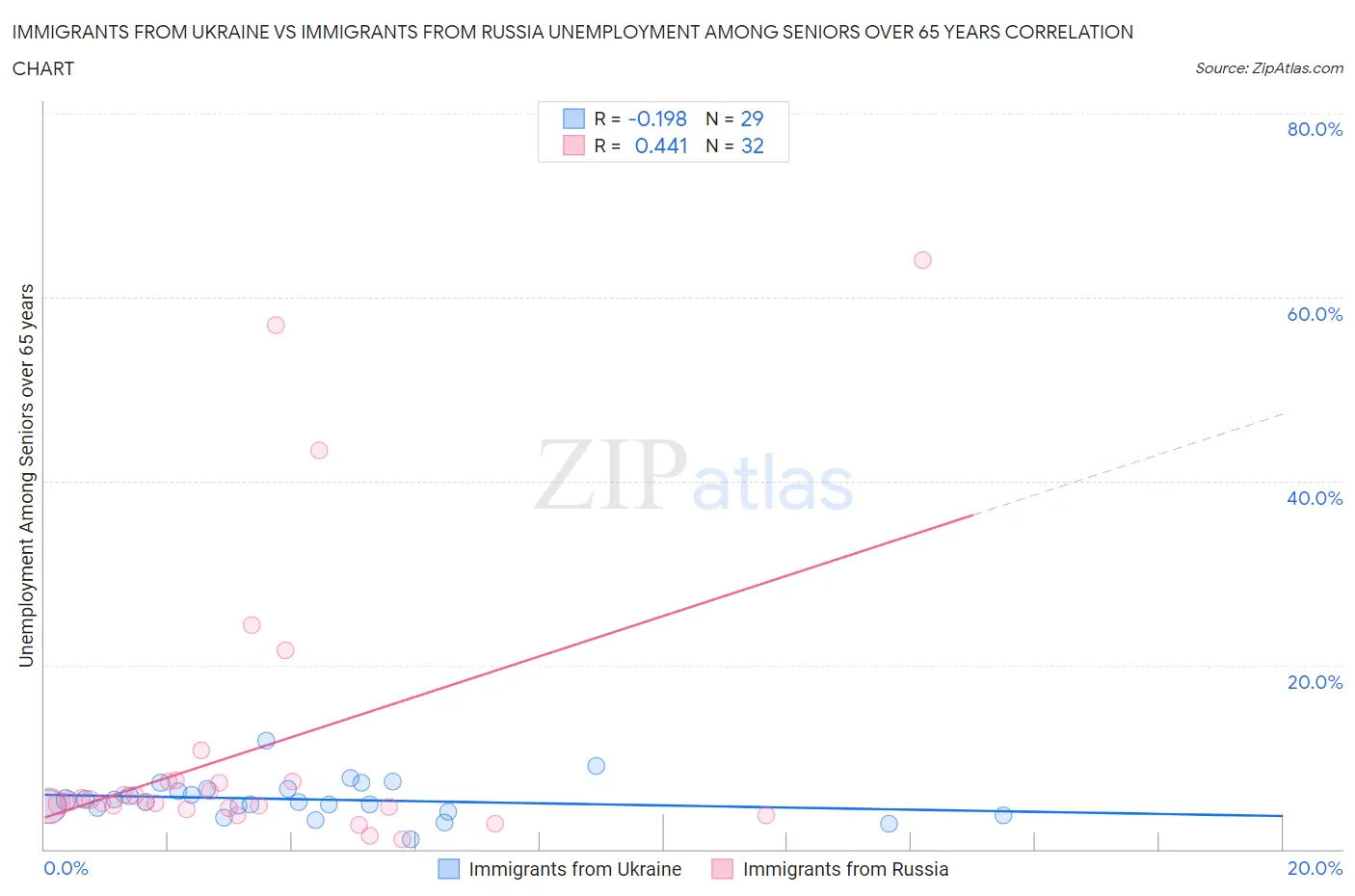 Immigrants from Ukraine vs Immigrants from Russia Unemployment Among Seniors over 65 years