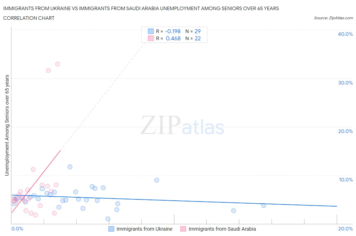 Immigrants from Ukraine vs Immigrants from Saudi Arabia Unemployment Among Seniors over 65 years