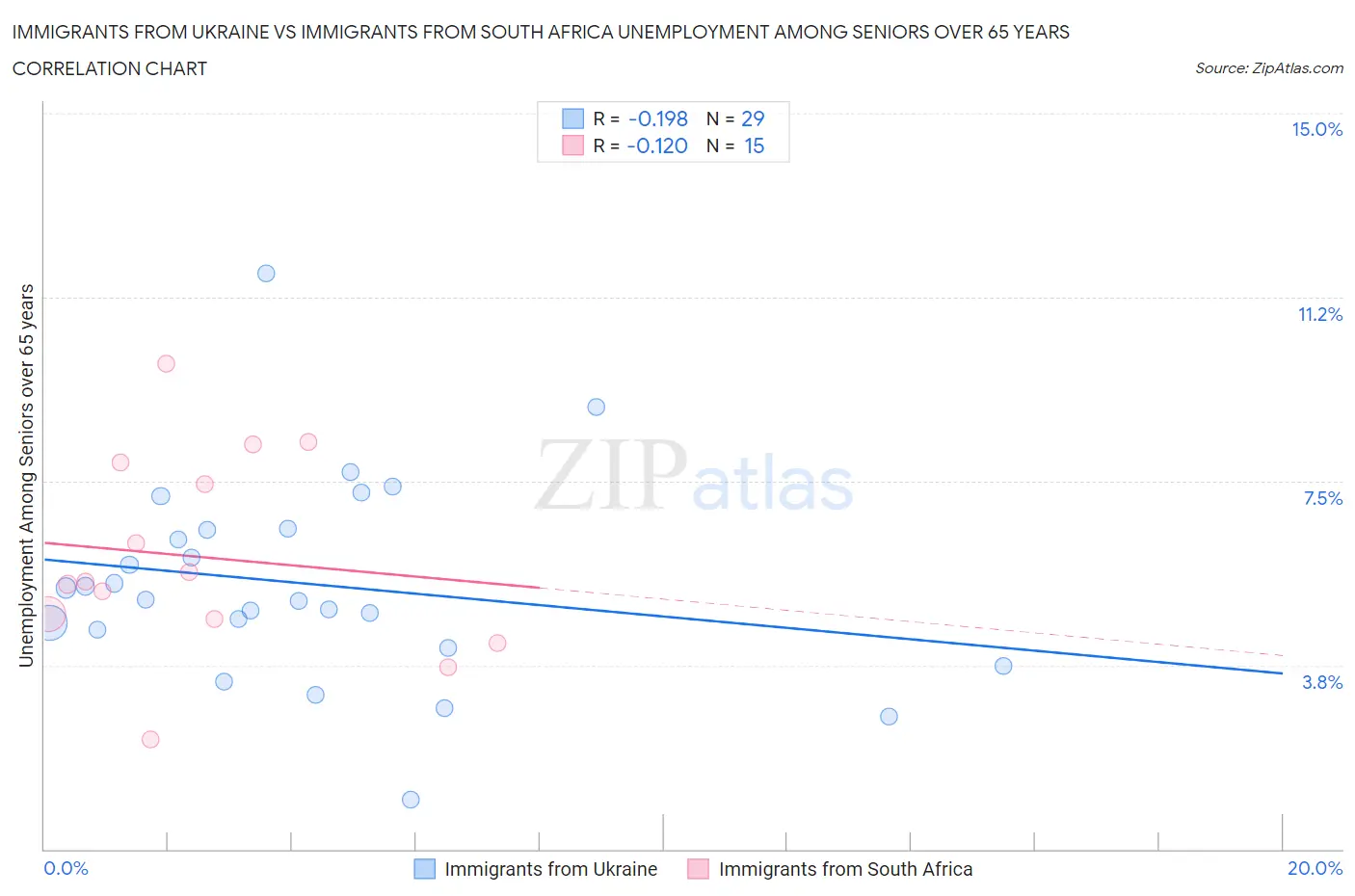 Immigrants from Ukraine vs Immigrants from South Africa Unemployment Among Seniors over 65 years