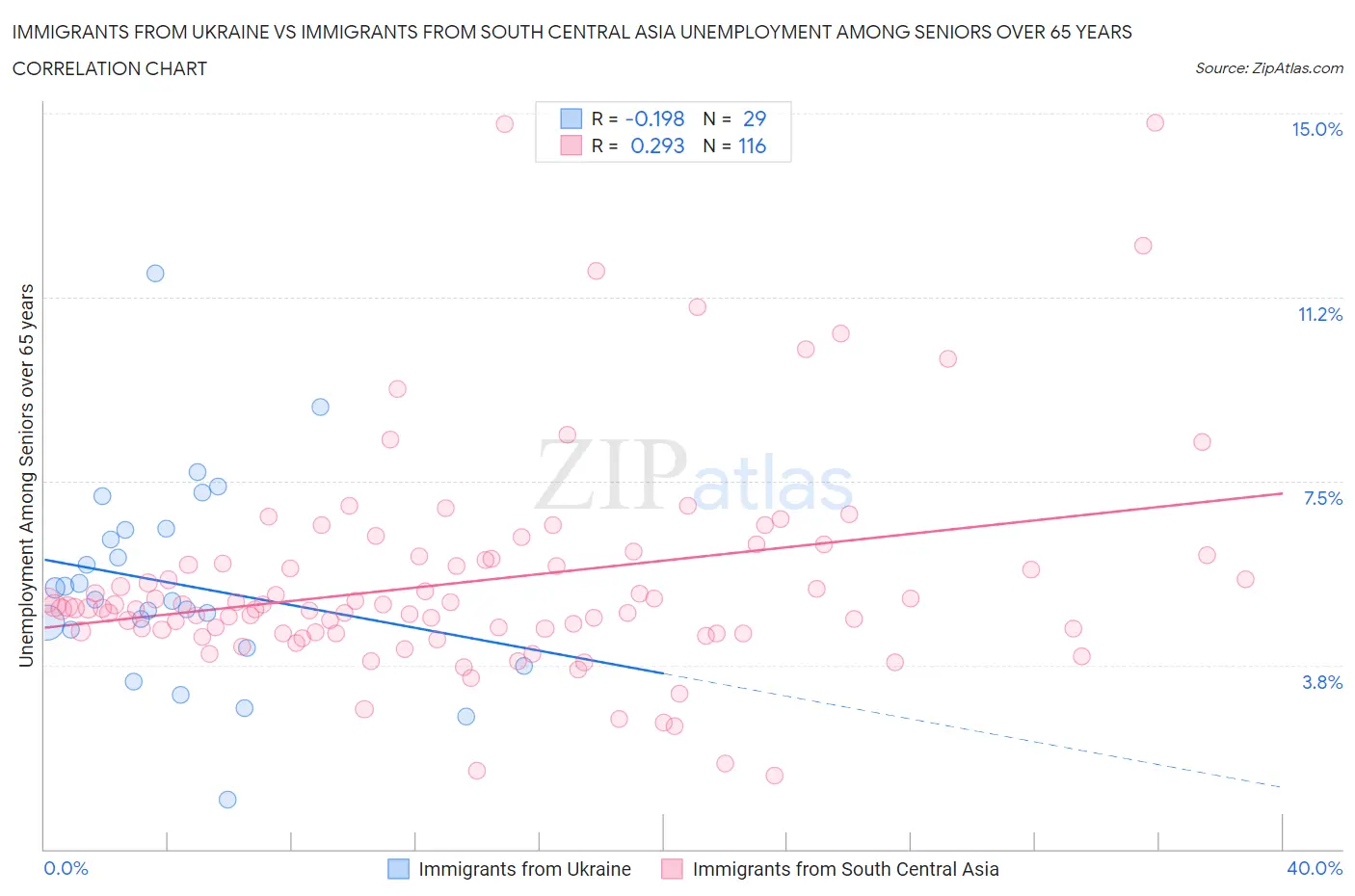 Immigrants from Ukraine vs Immigrants from South Central Asia Unemployment Among Seniors over 65 years