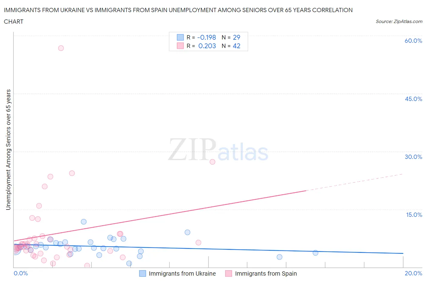 Immigrants from Ukraine vs Immigrants from Spain Unemployment Among Seniors over 65 years