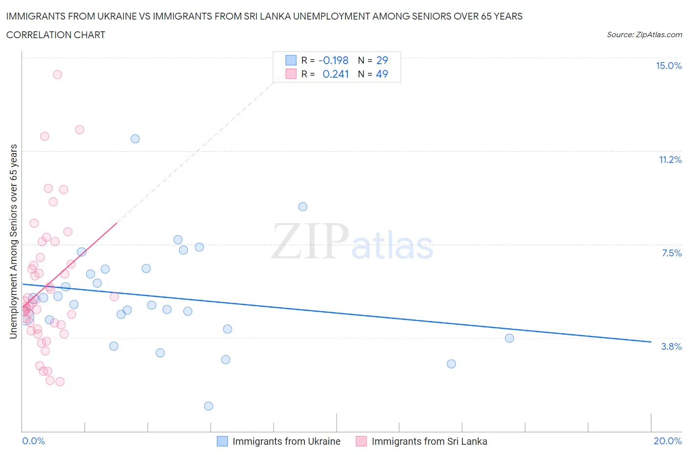 Immigrants from Ukraine vs Immigrants from Sri Lanka Unemployment Among Seniors over 65 years