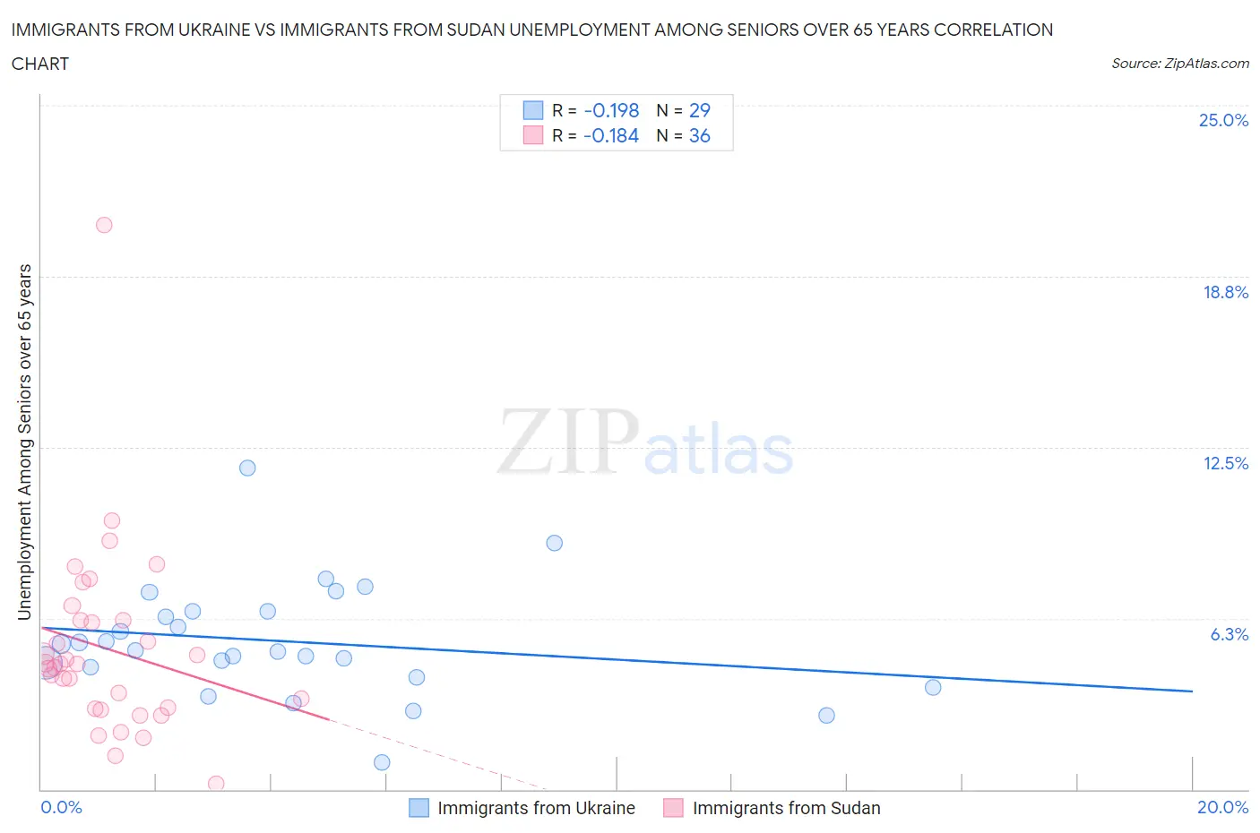 Immigrants from Ukraine vs Immigrants from Sudan Unemployment Among Seniors over 65 years