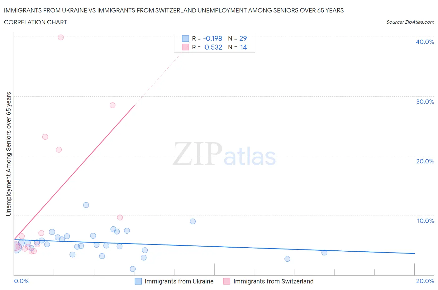 Immigrants from Ukraine vs Immigrants from Switzerland Unemployment Among Seniors over 65 years
