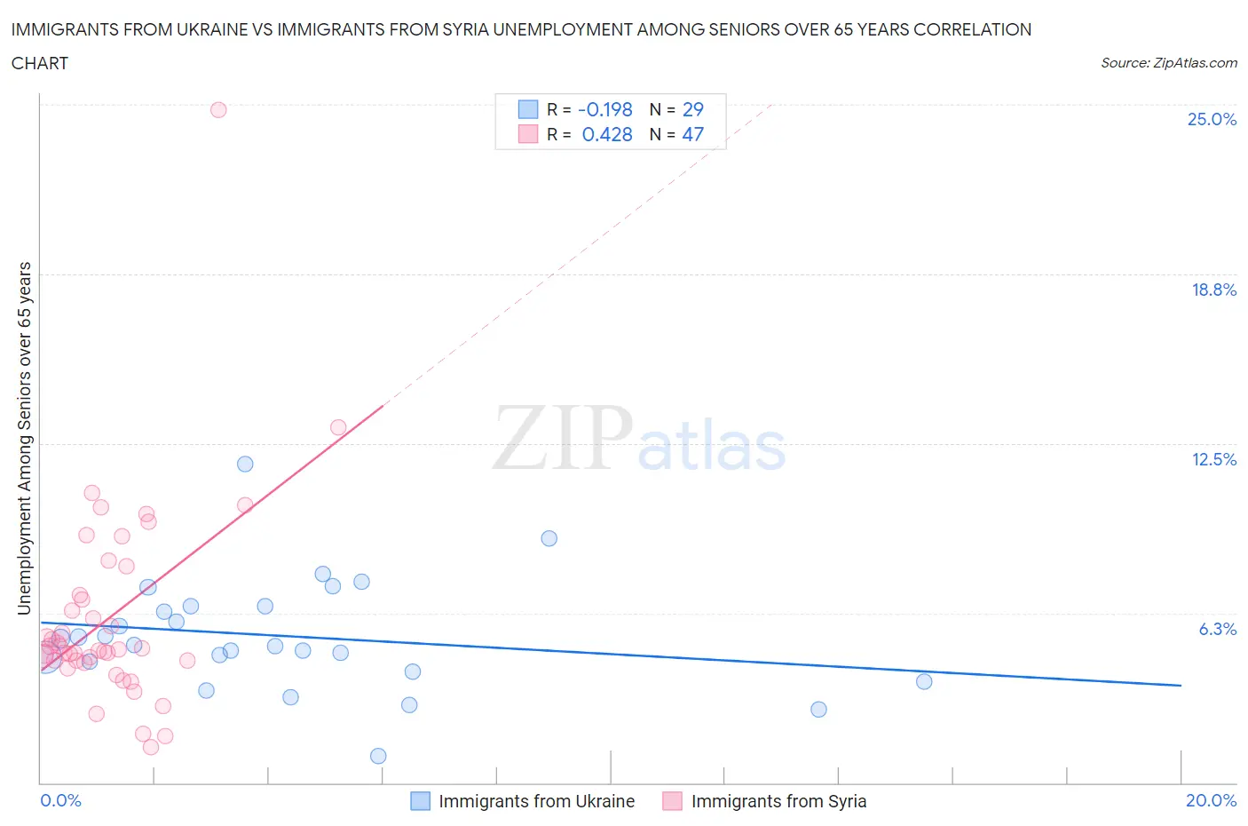 Immigrants from Ukraine vs Immigrants from Syria Unemployment Among Seniors over 65 years