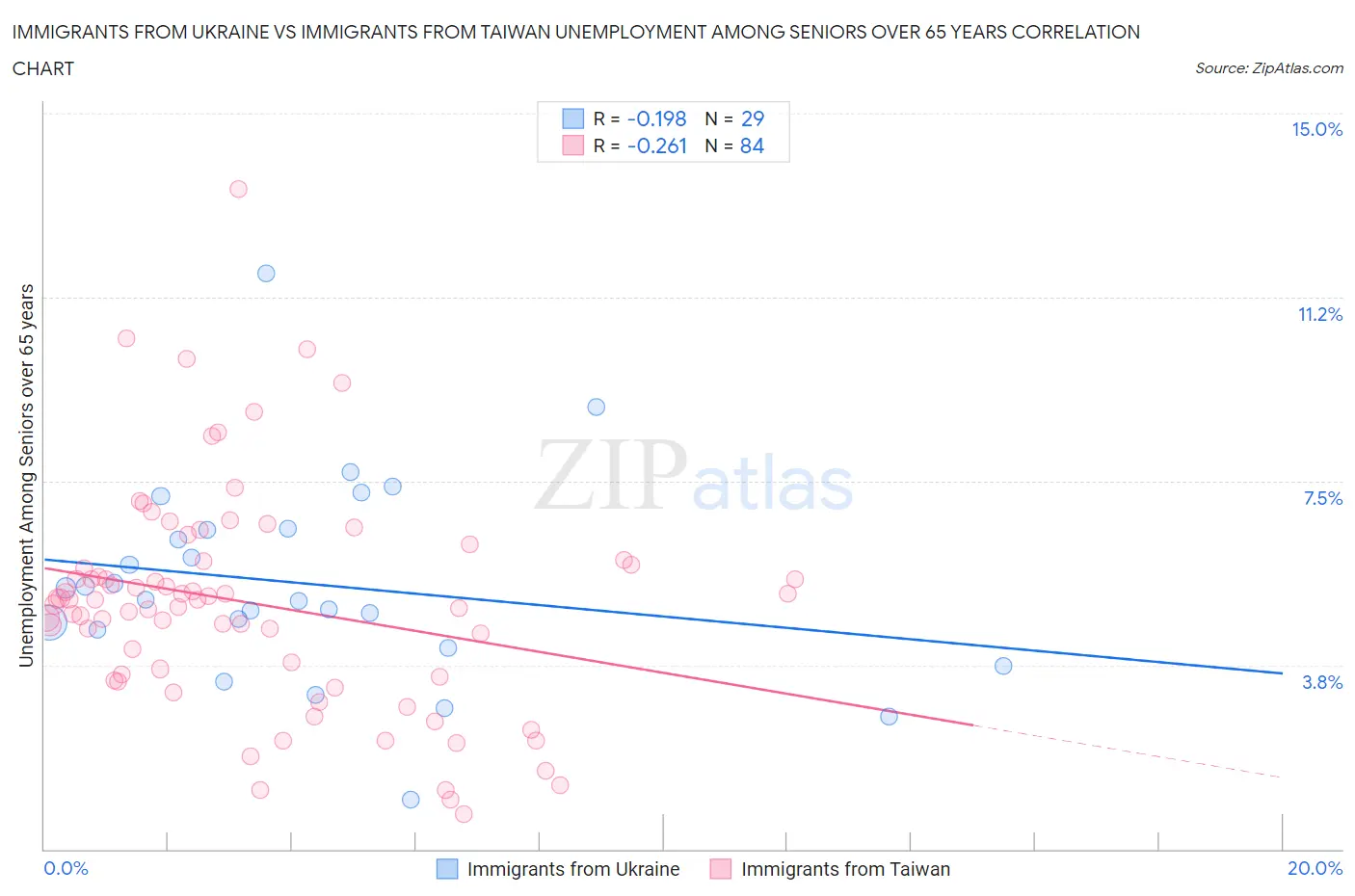 Immigrants from Ukraine vs Immigrants from Taiwan Unemployment Among Seniors over 65 years