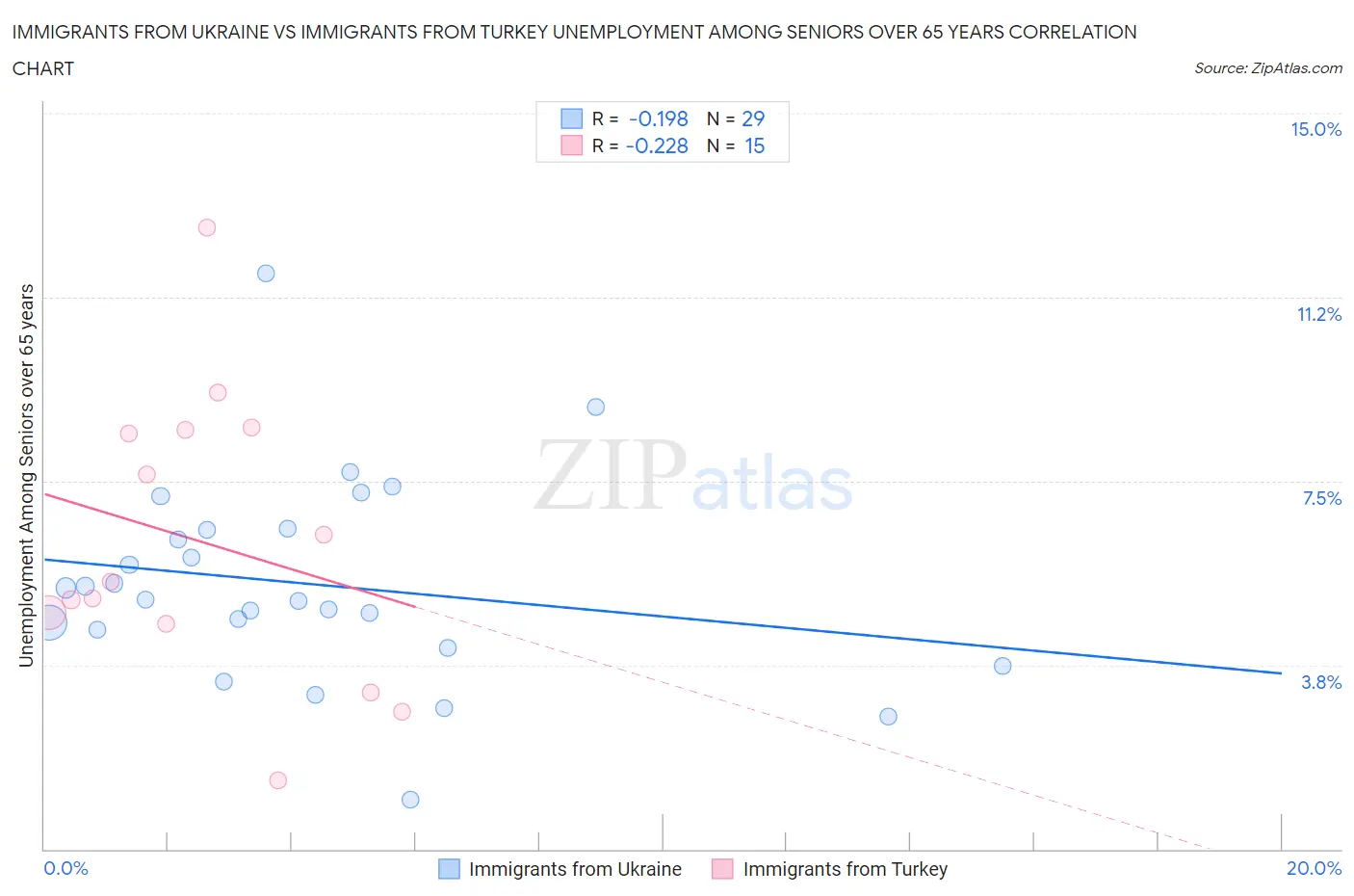 Immigrants from Ukraine vs Immigrants from Turkey Unemployment Among Seniors over 65 years