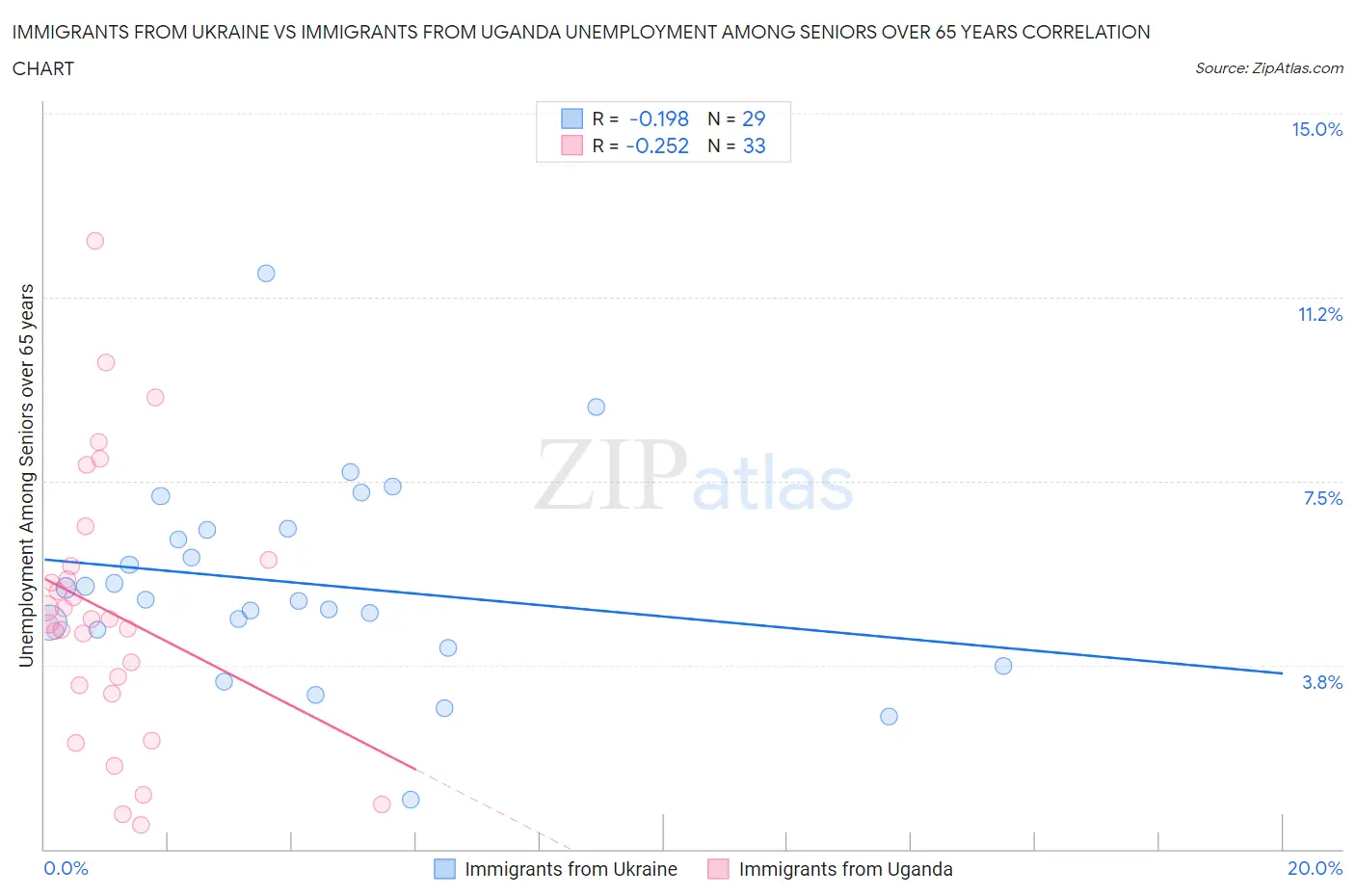 Immigrants from Ukraine vs Immigrants from Uganda Unemployment Among Seniors over 65 years