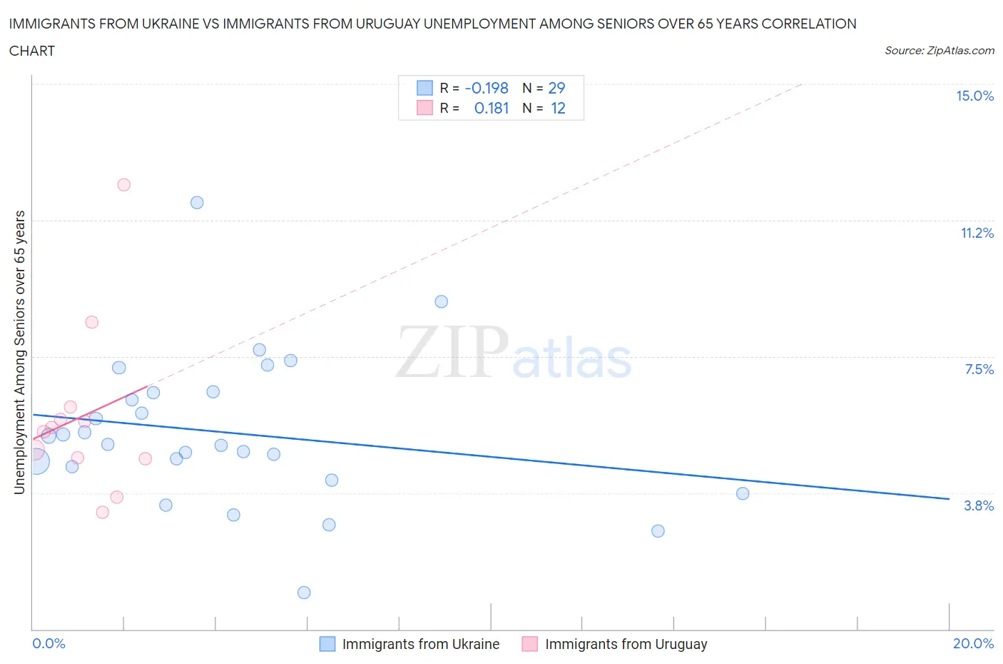 Immigrants from Ukraine vs Immigrants from Uruguay Unemployment Among Seniors over 65 years